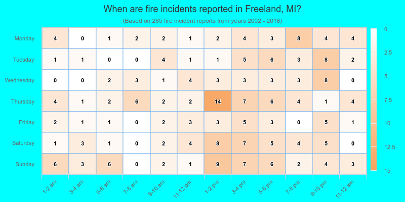 When are fire incidents reported in Freeland, MI?