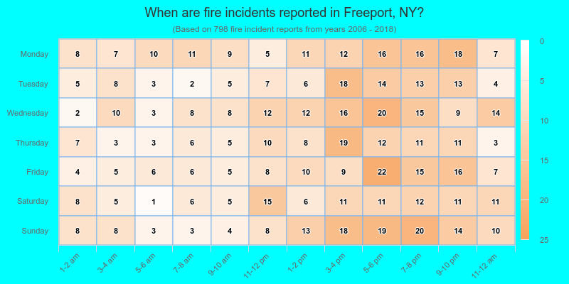 When are fire incidents reported in Freeport, NY?