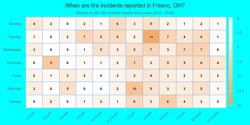 When are fire incidents reported in Fresno, OH?