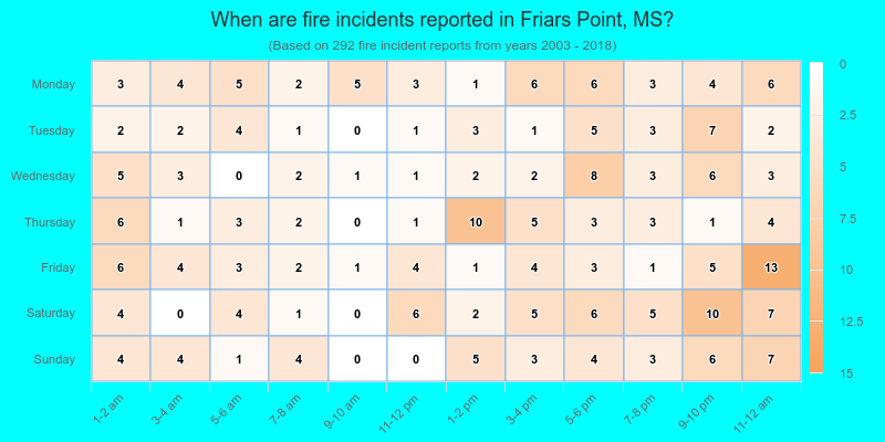 When are fire incidents reported in Friars Point, MS?
