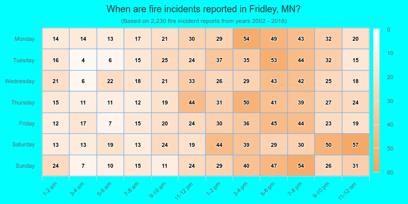 When are fire incidents reported in Fridley, MN?