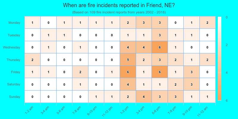 When are fire incidents reported in Friend, NE?