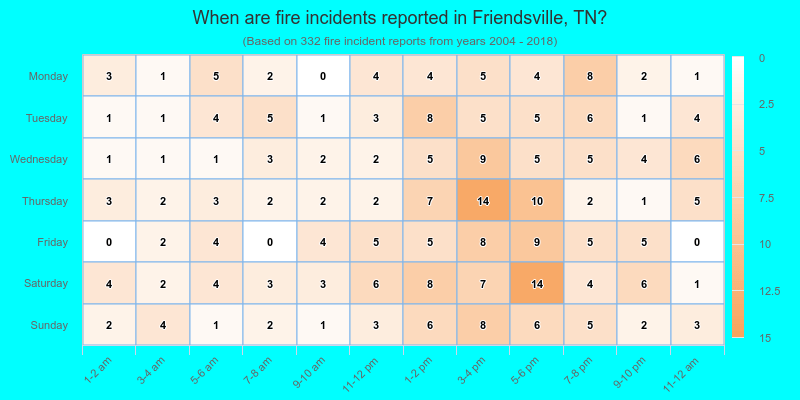 When are fire incidents reported in Friendsville, TN?