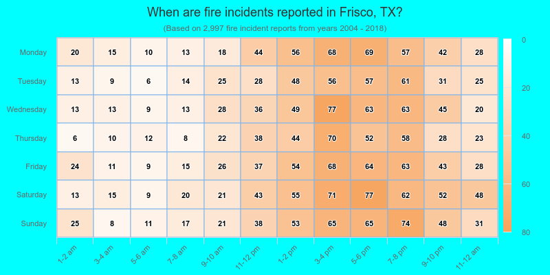 When are fire incidents reported in Frisco, TX?