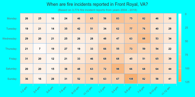 When are fire incidents reported in Front Royal, VA?