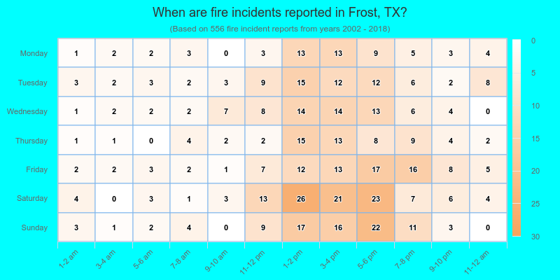 When are fire incidents reported in Frost, TX?