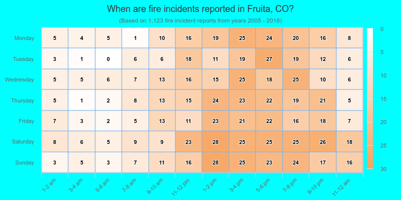 When are fire incidents reported in Fruita, CO?