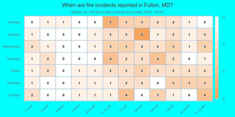 When are fire incidents reported in Fulton, MD?