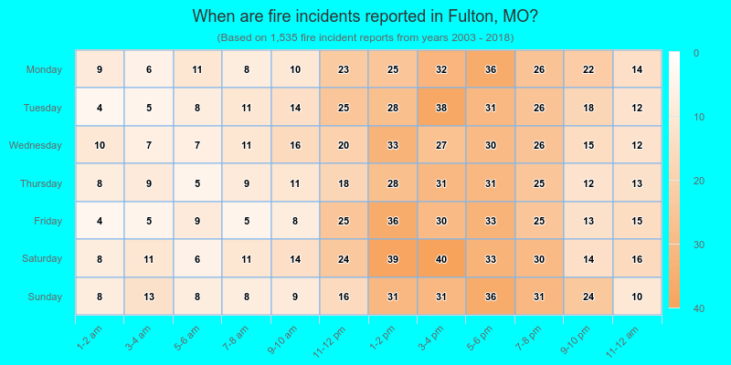 When are fire incidents reported in Fulton, MO?
