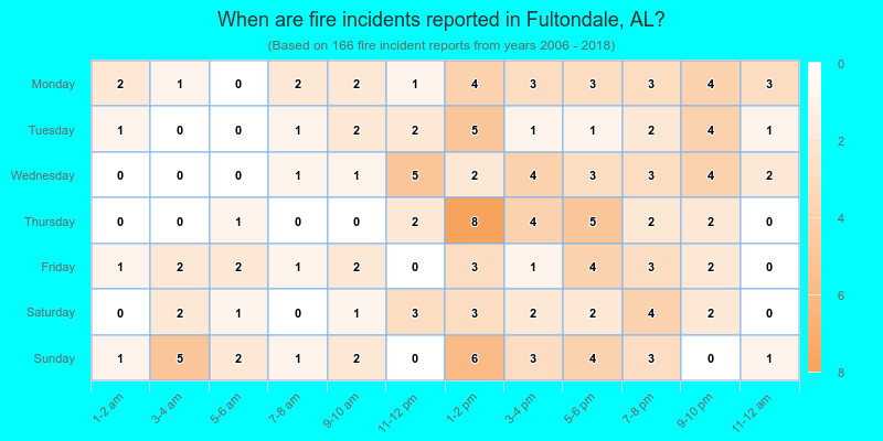 When are fire incidents reported in Fultondale, AL?
