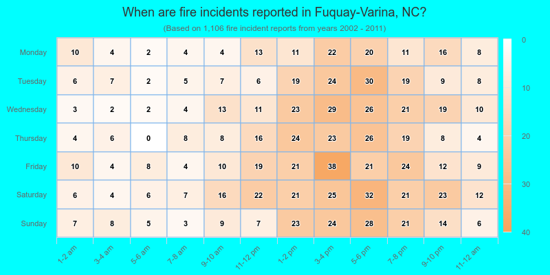 When are fire incidents reported in Fuquay-Varina, NC?
