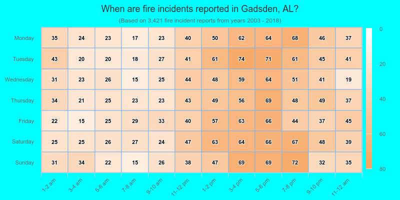 When are fire incidents reported in Gadsden, AL?