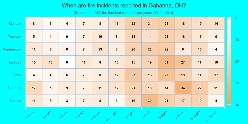 When are fire incidents reported in Gahanna, OH?