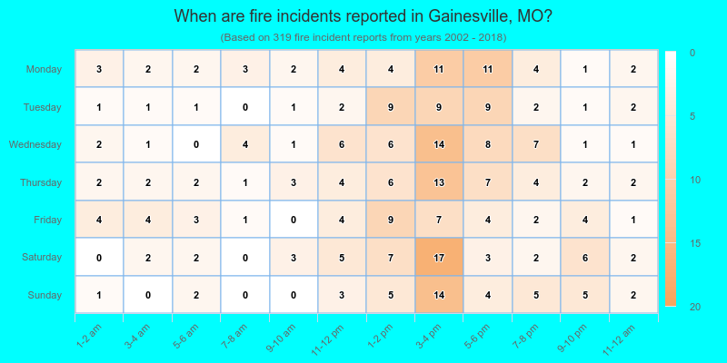 When are fire incidents reported in Gainesville, MO?
