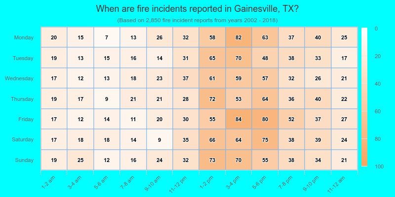 When are fire incidents reported in Gainesville, TX?