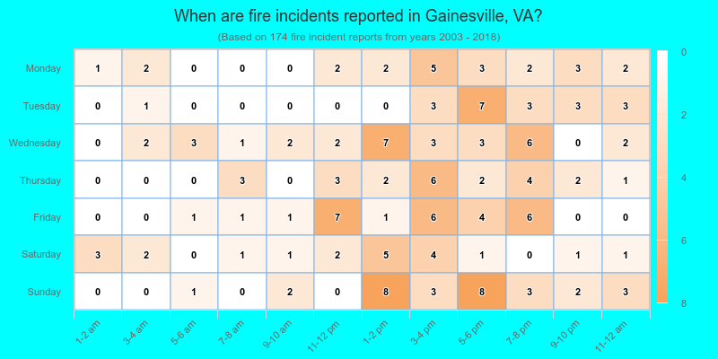 When are fire incidents reported in Gainesville, VA?