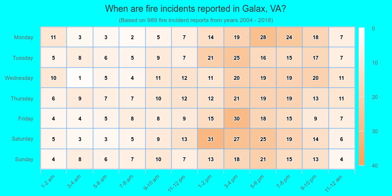 When are fire incidents reported in Galax, VA?