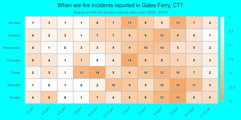 When are fire incidents reported in Gales Ferry, CT?