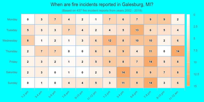 When are fire incidents reported in Galesburg, MI?