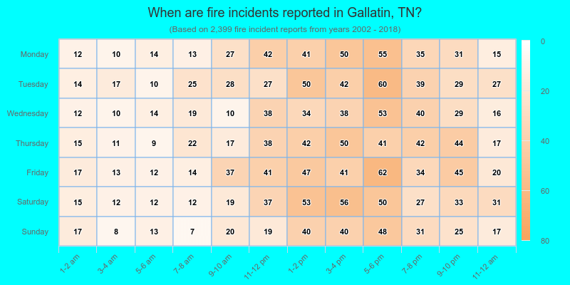 When are fire incidents reported in Gallatin, TN?
