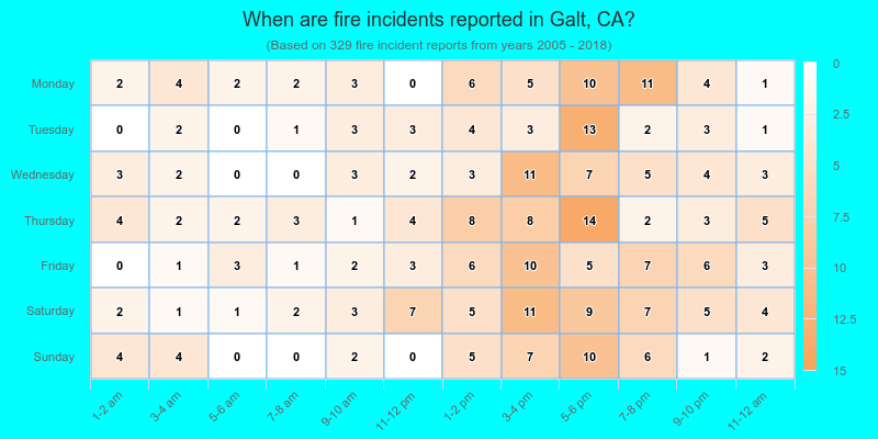 When are fire incidents reported in Galt, CA?
