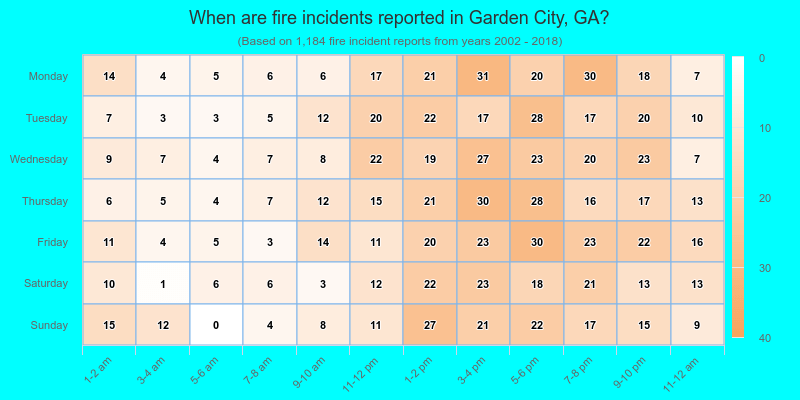 When are fire incidents reported in Garden City, GA?