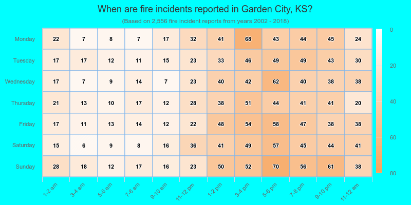 When are fire incidents reported in Garden City, KS?