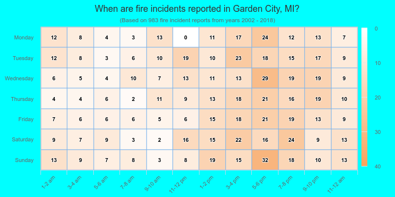 When are fire incidents reported in Garden City, MI?