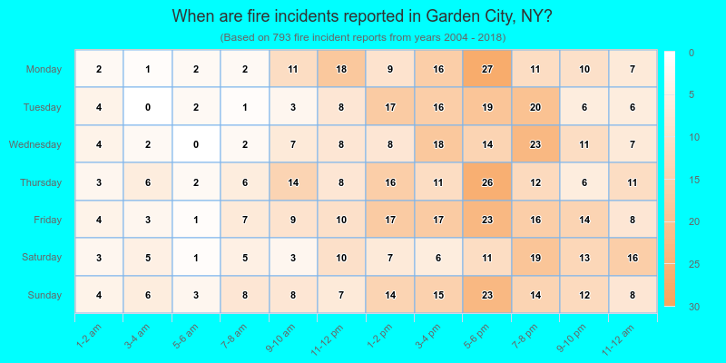 When are fire incidents reported in Garden City, NY?