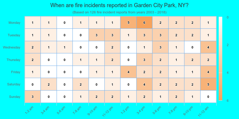 When are fire incidents reported in Garden City Park, NY?