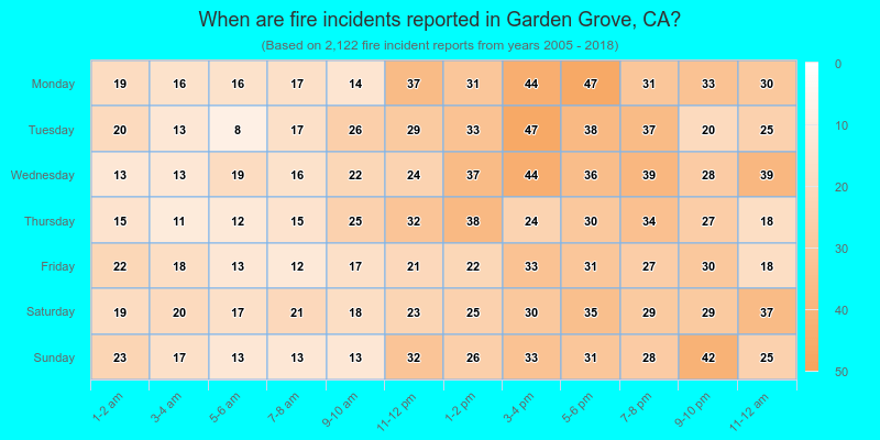 When are fire incidents reported in Garden Grove, CA?
