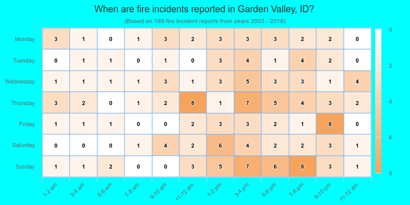 When are fire incidents reported in Garden Valley, ID?