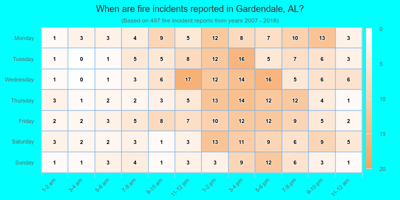 When are fire incidents reported in Gardendale, AL?