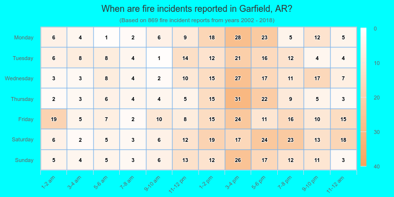 When are fire incidents reported in Garfield, AR?