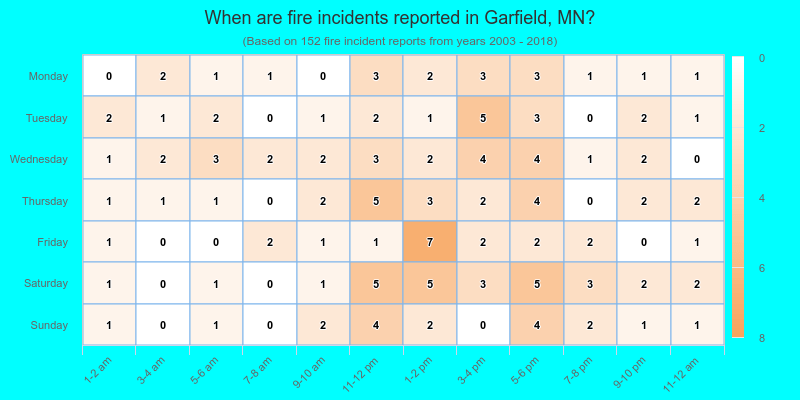 When are fire incidents reported in Garfield, MN?