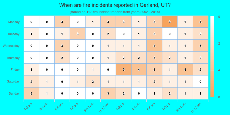 When are fire incidents reported in Garland, UT?