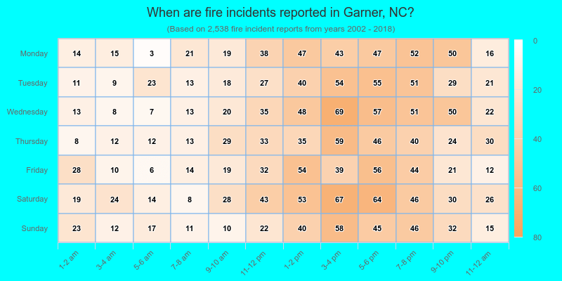 When are fire incidents reported in Garner, NC?