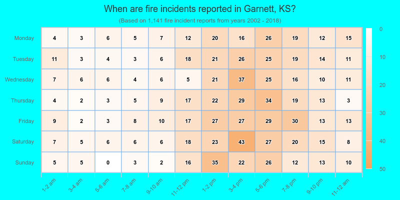 When are fire incidents reported in Garnett, KS?