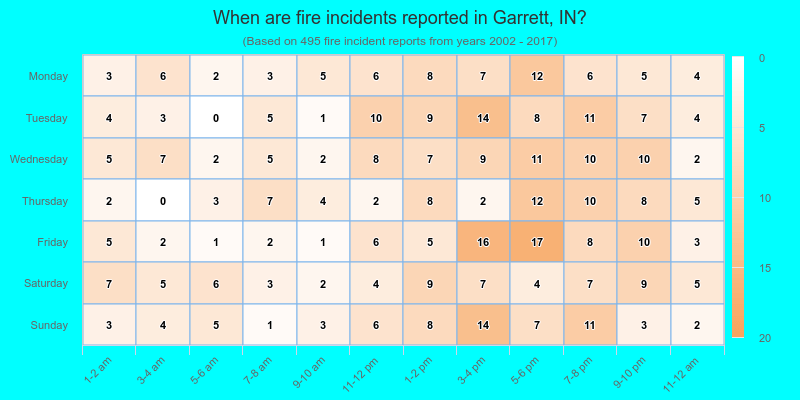 When are fire incidents reported in Garrett, IN?