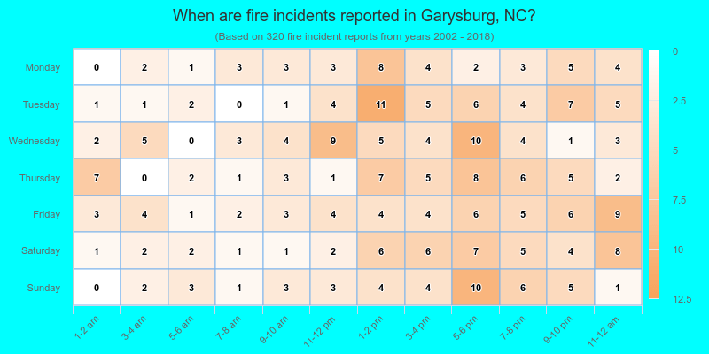 When are fire incidents reported in Garysburg, NC?