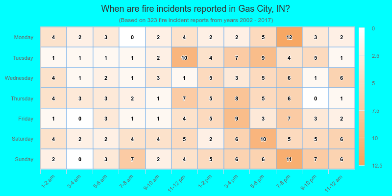 When are fire incidents reported in Gas City, IN?