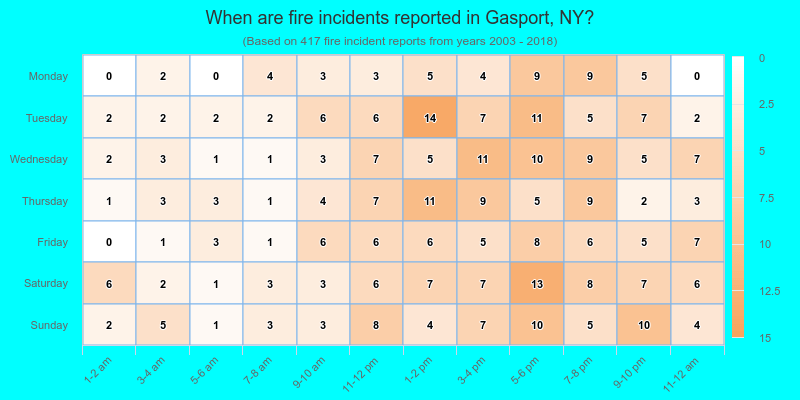 When are fire incidents reported in Gasport, NY?