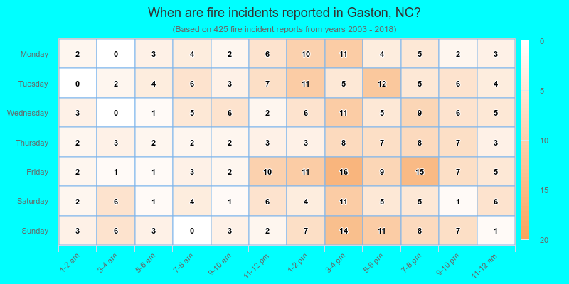 When are fire incidents reported in Gaston, NC?
