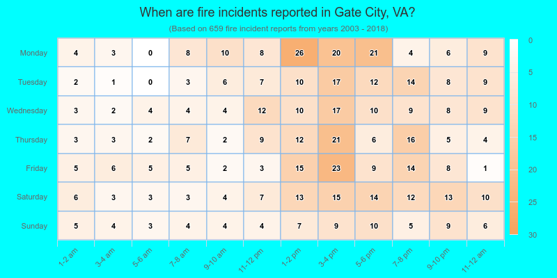 When are fire incidents reported in Gate City, VA?