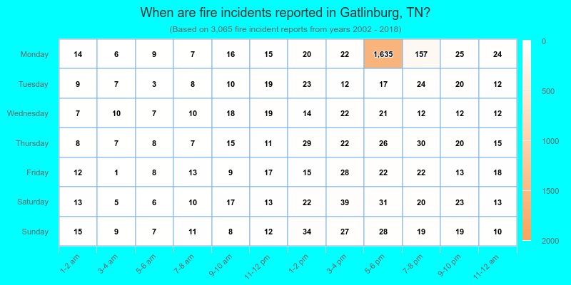 When are fire incidents reported in Gatlinburg, TN?