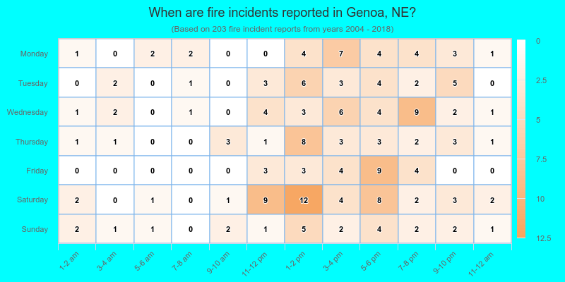 When are fire incidents reported in Genoa, NE?