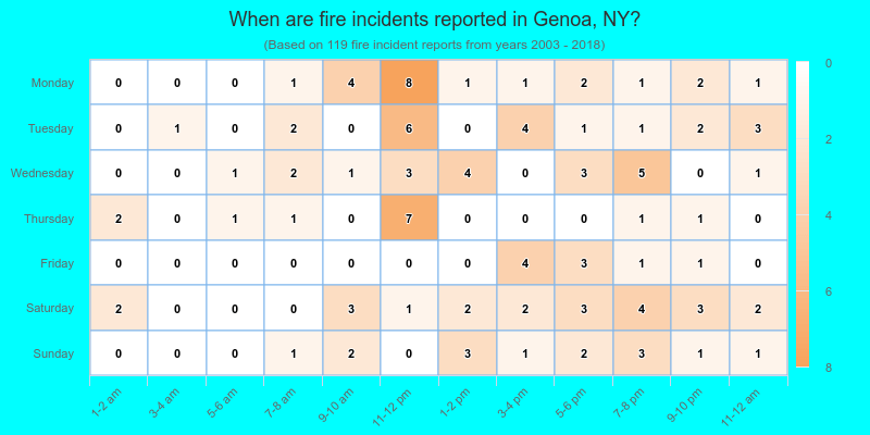 When are fire incidents reported in Genoa, NY?