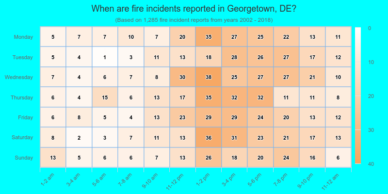 When are fire incidents reported in Georgetown, DE?