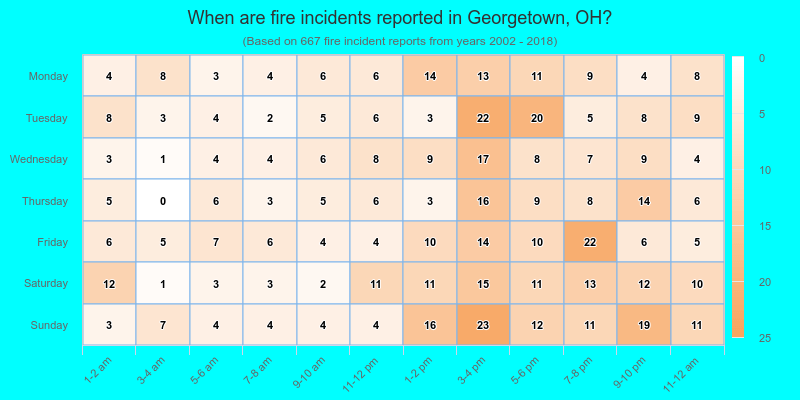 When are fire incidents reported in Georgetown, OH?