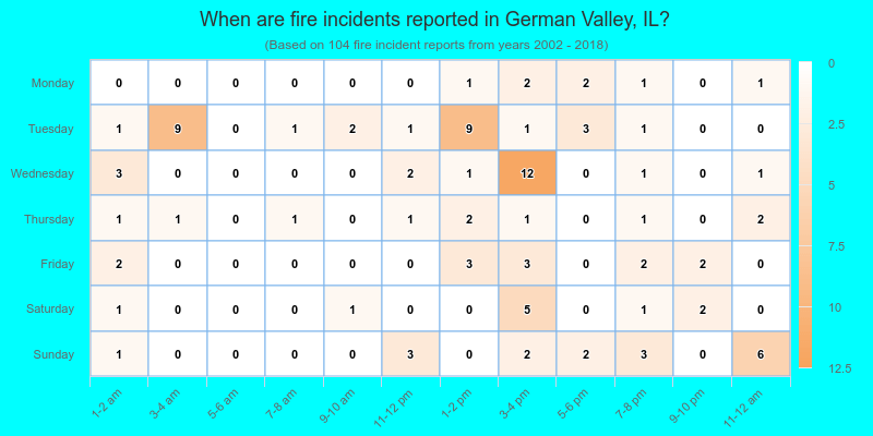 When are fire incidents reported in German Valley, IL?